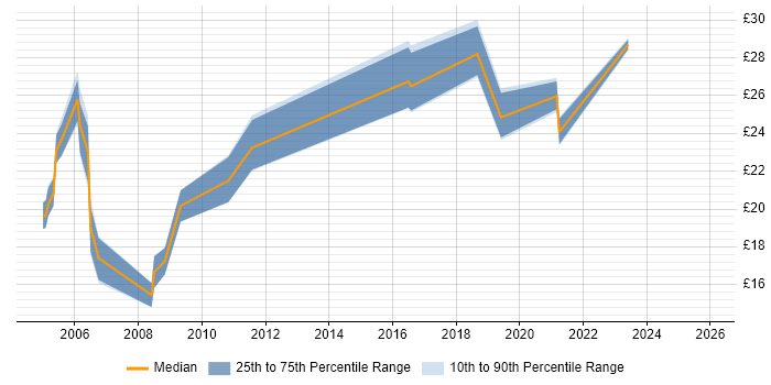 Contractor hourly rate distribution trend for Junior Project Manager job vacancies in the South West