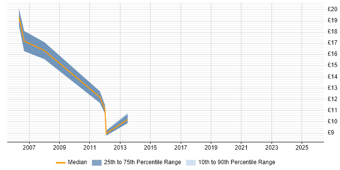 Contractor hourly rate distribution trend for Junior Test Analyst job vacancies in the South West