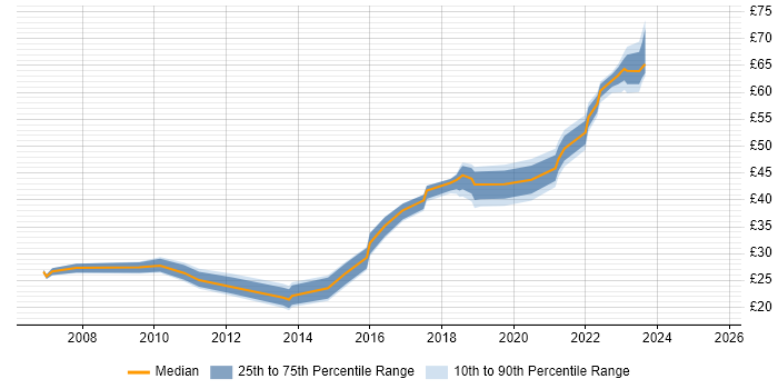 Contractor hourly rate distribution trend for jobs in the South West citing Juniper Contractor hourly rate distribution trend for jobs in the South West citing Juniper