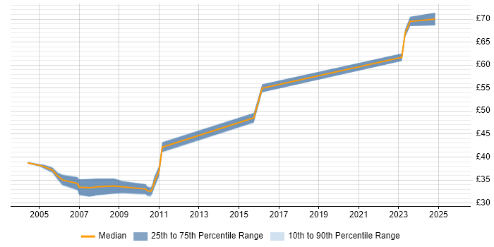 Contractor hourly rate distribution trend for jobs in the South West citing JUnit