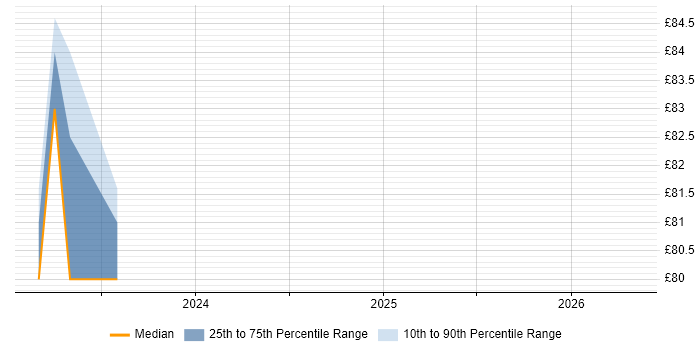 Contractor hourly rate distribution trend for jobs in the South West citing Jupyter
