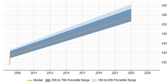 Contractor hourly rate distribution trend for jobs in the South West citing Key Management