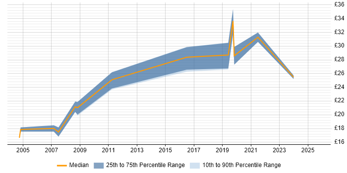 Contractor hourly rate distribution trend for jobs in the South West citing Knowledge Management Contractor hourly rate distribution trend for jobs in the South West citing Knowledge Management