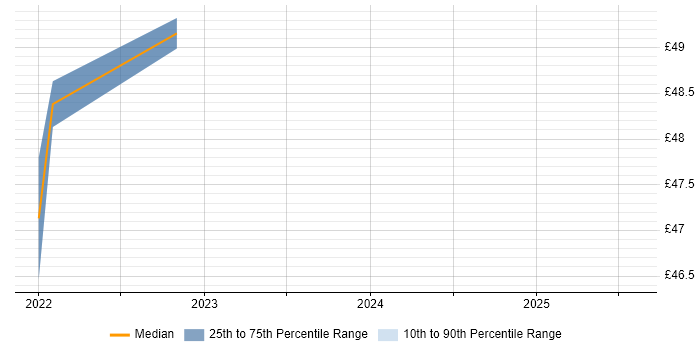 Contractor hourly rate distribution trend for jobs in the South West citing Kotlin Contractor hourly rate distribution trend for jobs in the South West citing Kotlin