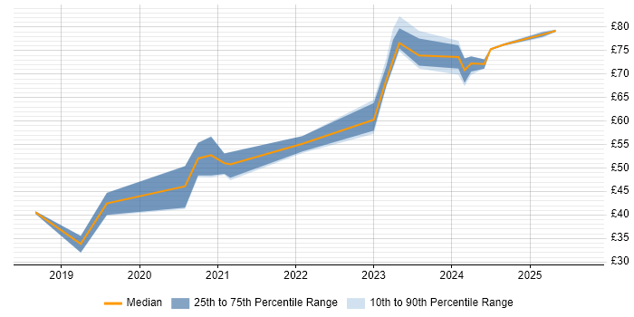 Contractor hourly rate distribution trend for jobs in the South West citing Kubernetes