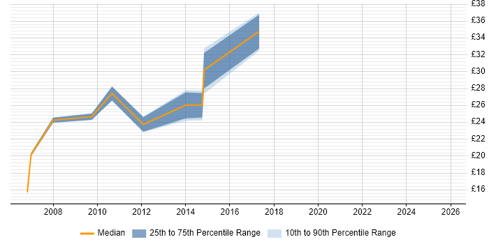 Contractor hourly rate distribution trend for LAN Engineer job vacancies in the South West