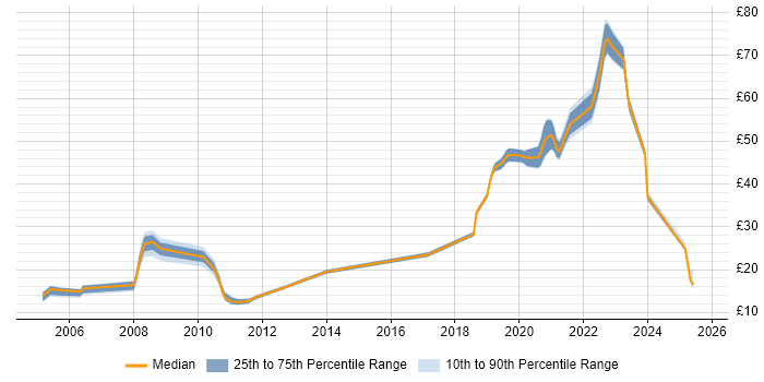Contractor hourly rate distribution trend for jobs in the South West citing Law