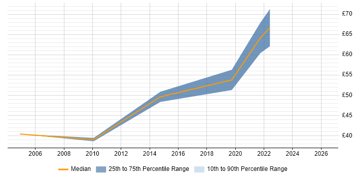 Contractor hourly rate distribution trend for Lead Consultant job vacancies in the South West