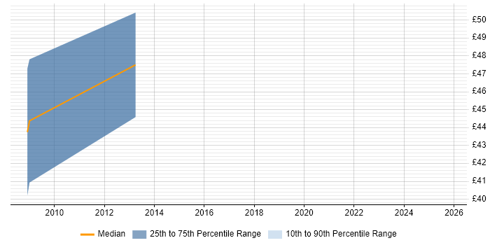 Contractor hourly rate distribution trend for Lead Java Developer job vacancies in the South West