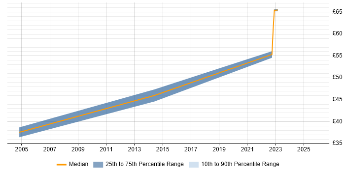 Contractor hourly rate distribution trend for Lead Project Manager job vacancies in the South West