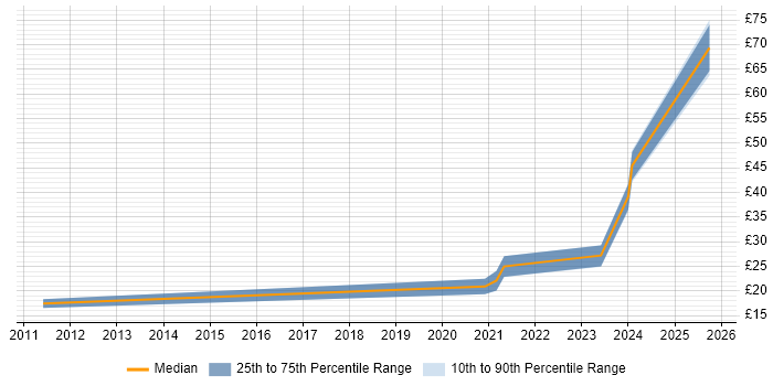 Contractor hourly rate distribution trend for jobs in the South West citing Lean Six Sigma Contractor hourly rate distribution trend for jobs in the South West citing Lean Six Sigma