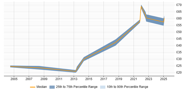 Contractor hourly rate distribution trend for jobs in the South West citing Legacy Applications