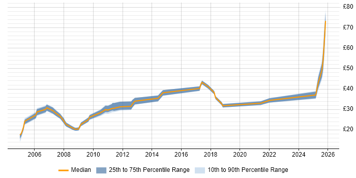 Contractor hourly rate distribution trend for jobs in the South West citing Legacy Systems