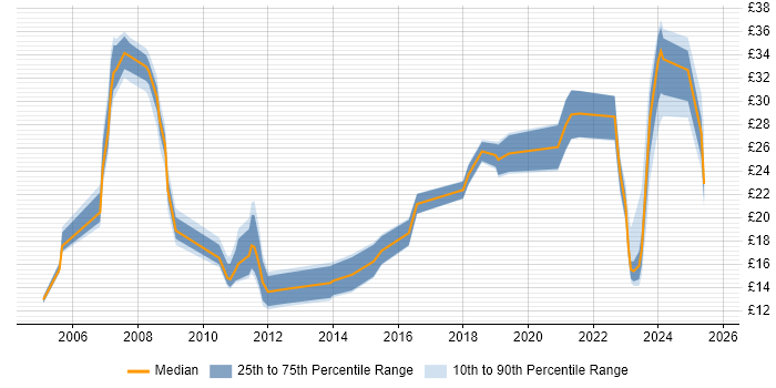 Contractor hourly rate distribution trend for jobs in the South West citing Legal