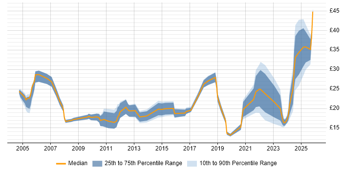 Contractor hourly rate distribution trend for jobs in the South West citing Line Management