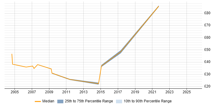 Contractor hourly rate distribution trend for Linux Administrator job vacancies in the South West