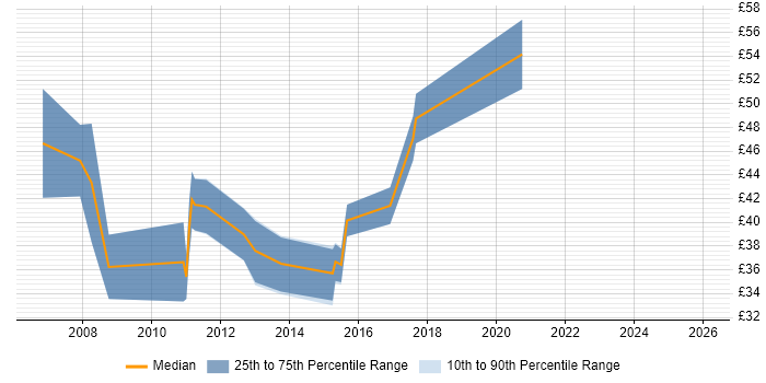 Contractor hourly rate distribution trend for Linux Developer job vacancies in the South West