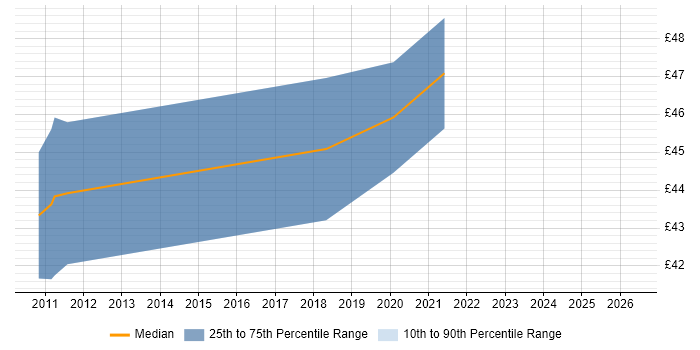 Contractor hourly rate distribution trend for jobs in the South West citing Linux Kernel Development