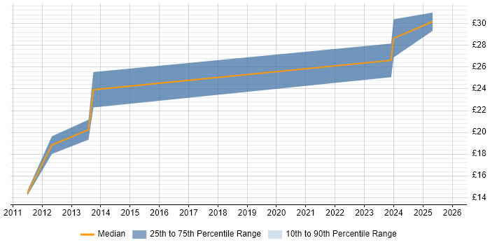 Contractor hourly rate distribution trend for jobs in the South West citing Liquidlogic