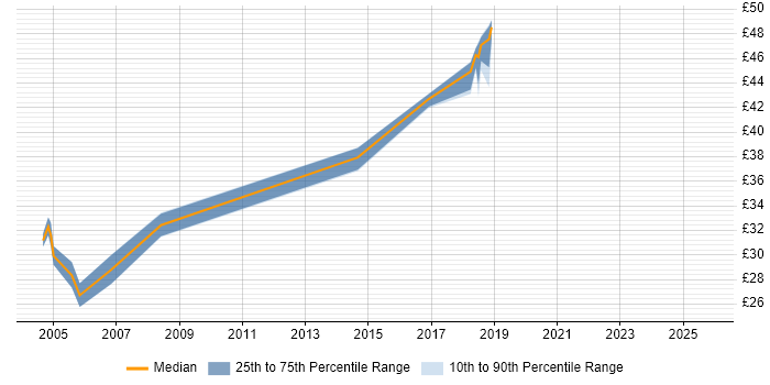 Contractor hourly rate distribution trend for jobs in the South West citing Load Balancing Contractor hourly rate distribution trend for jobs in the South West citing Load Balancing