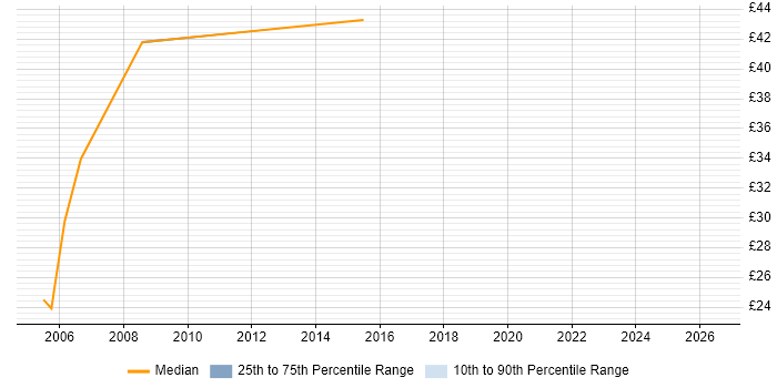 Contractor hourly rate distribution trend for jobs in the South West citing Load Testing