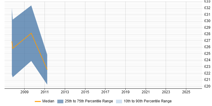 Contractor hourly rate distribution trend for jobs in the South West citing Lorenzo