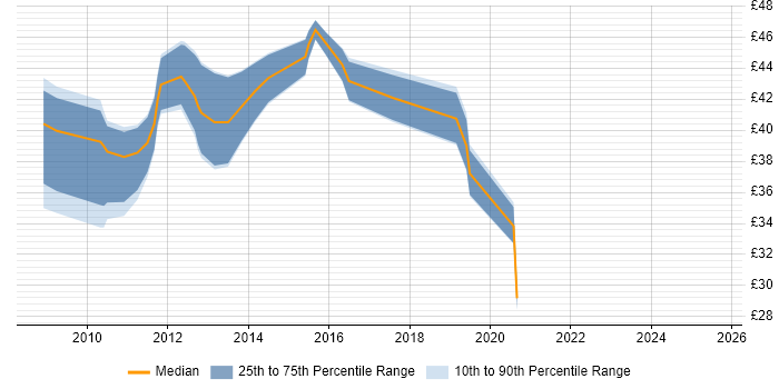 Contractor hourly rate distribution trend for jobs in the South West citing LTE Contractor hourly rate distribution trend for jobs in the South West citing LTE