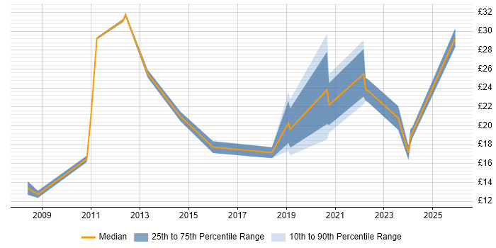 Contractor hourly rate distribution trend for jobs in the South West citing Mac OS