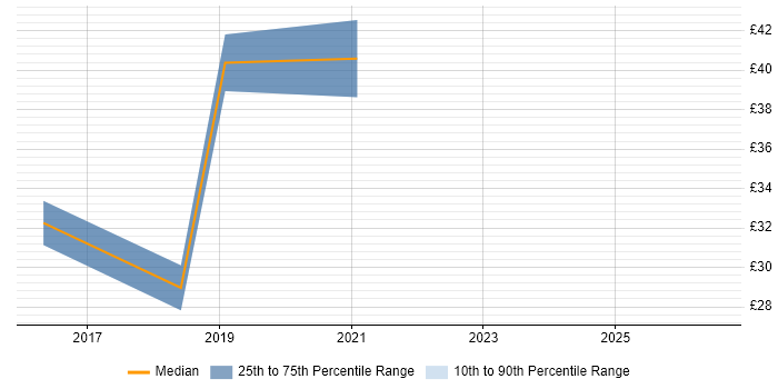 Contractor hourly rate distribution trend for jobs in the South West citing Magento