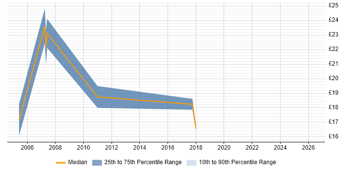 Contractor hourly rate distribution trend for Management Accountant job vacancies in the South West