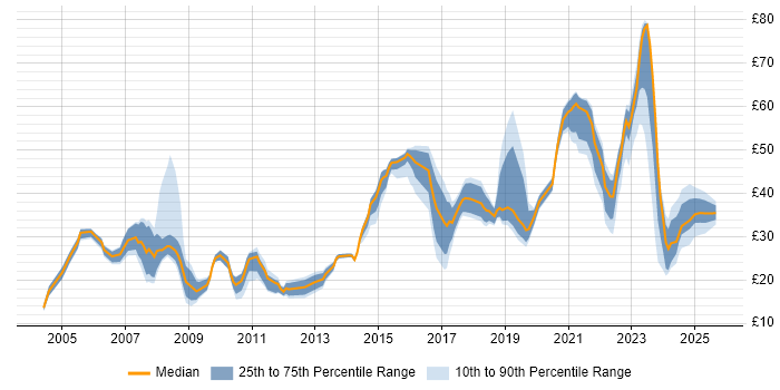 Contractor hourly rate distribution trend for jobs in the South West citing Management Information System