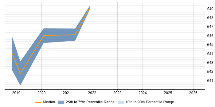 Contractor hourly rate distribution trend for Manual Test Analyst job vacancies in the South West