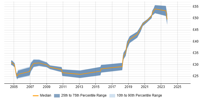 Contractor hourly rate distribution trend for jobs in the South West citing Manual Testing