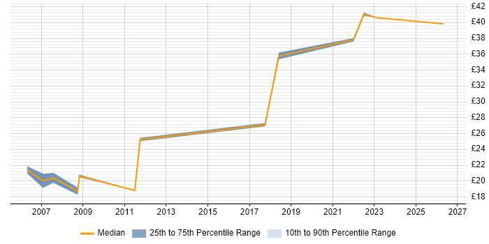 Contractor hourly rate distribution trend for jobs in the South West citing Manufacturing Engineering