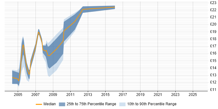 Contractor hourly rate distribution trend for jobs in the South West citing Mapinfo