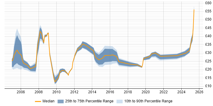 Contractor hourly rate distribution trend for jobs in the South West citing Marketing