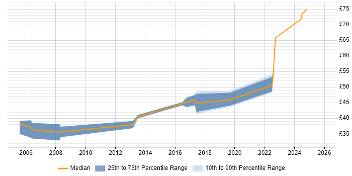 Contractor hourly rate distribution trend for jobs in the South West citing Mathematical Modelling