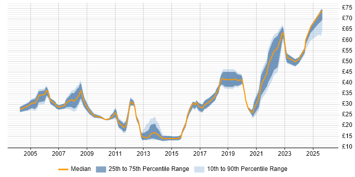 Contractor hourly rate distribution trend for jobs in the South West citing Mathematics