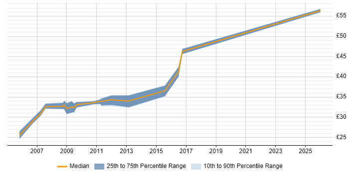 Contractor hourly rate distribution trend for MATLAB Engineer job vacancies in the South West