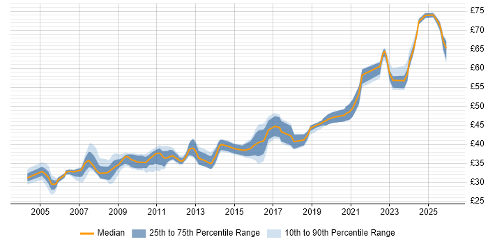Contractor hourly rate distribution trend for jobs in the South West citing MATLAB