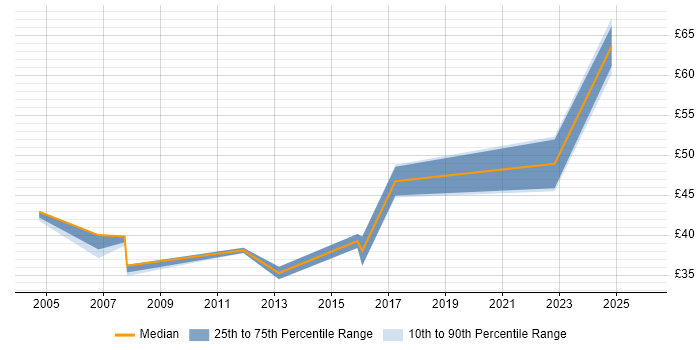 Contractor hourly rate distribution trend for jobs in the South West citing Matrix Organization