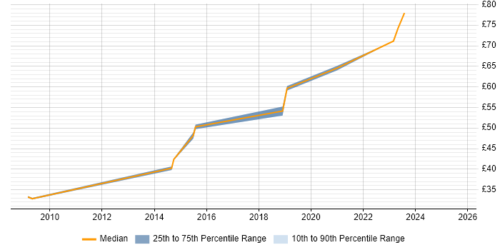 Contractor hourly rate distribution trend for jobs in the South West citing Maven