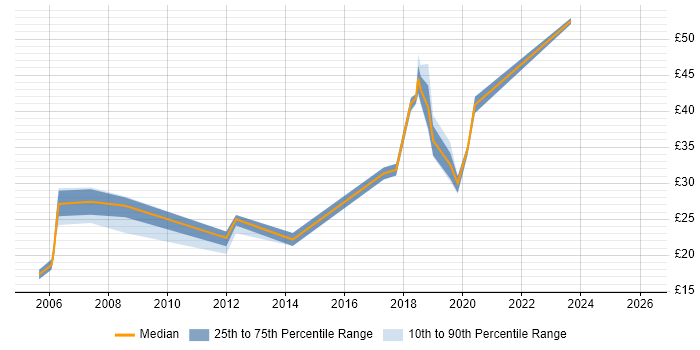 Contractor hourly rate distribution trend for jobs in the South West citing McAfee ePO
