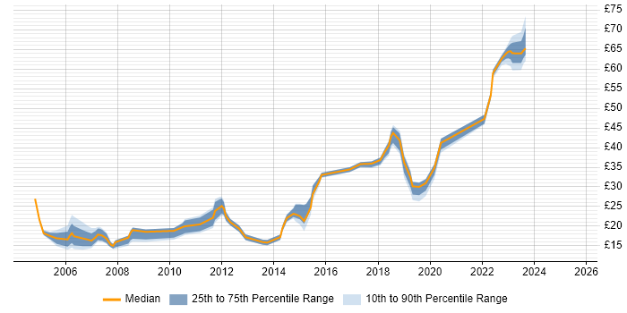 Contractor hourly rate distribution trend for jobs in the South West citing McAfee