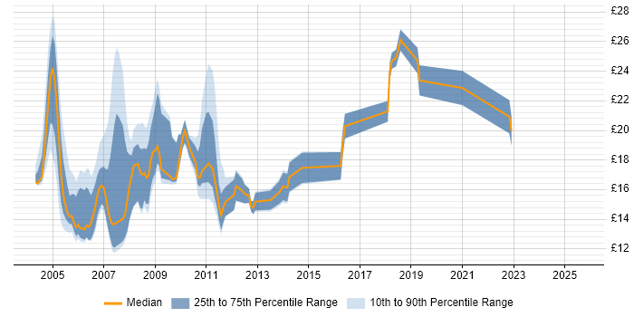 Contractor hourly rate distribution trend for jobs in the South West citing MCP