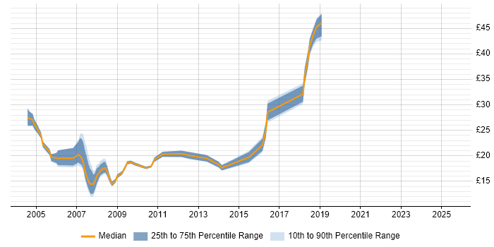 Contractor hourly rate distribution trend for jobs in the South West citing MCSA Contractor hourly rate distribution trend for jobs in the South West citing MCSA