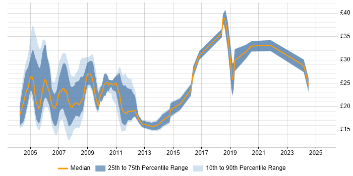 Contractor hourly rate distribution trend for jobs in the South West citing MCSE