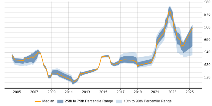 Contractor hourly rate distribution trend for jobs in the South West citing Mentoring