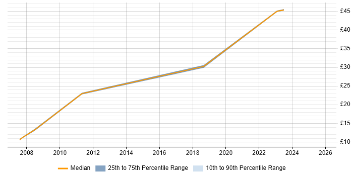 Contractor hourly rate distribution trend for jobs in the South West citing Metadata Management