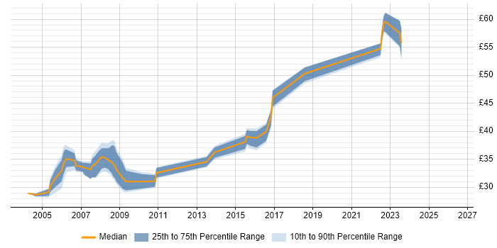Contractor hourly rate distribution trend for jobs in the South West citing MFC